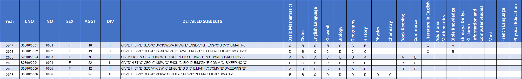 Table: CSEE Results